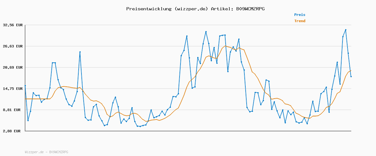 Preisverlauf für Under Armour Blitzing Low STR Cap blauweiss, L/XL Herren