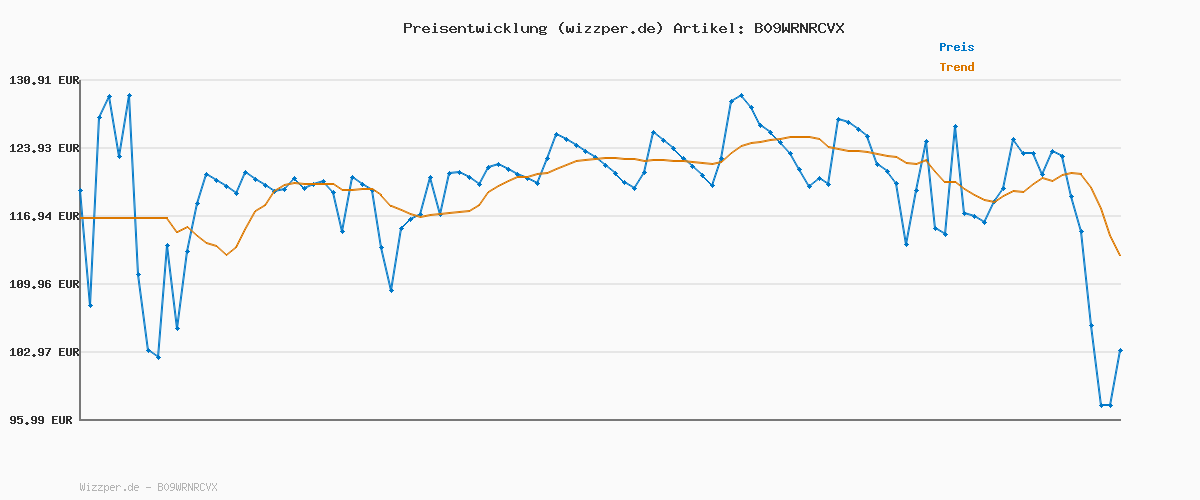 Preisverlauf für Orbegozo VP 8600 Dampf- und Trockenbügelstation, 2 Betriebsmodi, Selbstreinigungsmodus, Temperaturregler, abnehmbarer Wassertank 2 l, 2400 W, Weiß und Blau