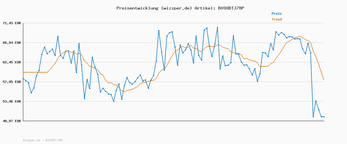 Preisverlauf für Under Armour Herren UA Charged Assert 10 Laufschuhe