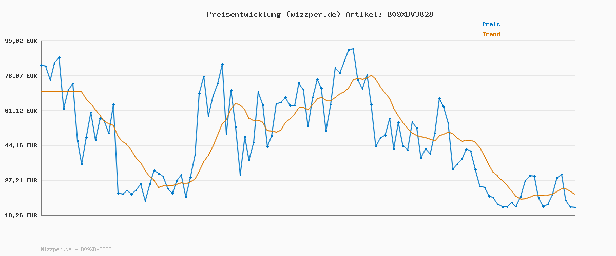 Preisverlauf für Under Armour Herren UA Charged Assert 10 Laufschuhe