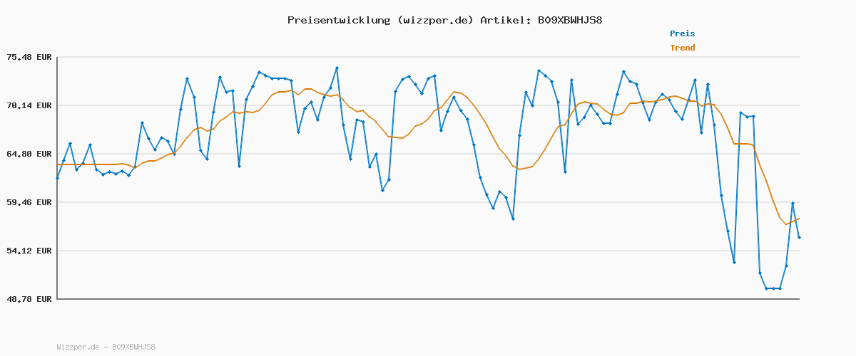 Preisverlauf für Under Armour Herren UA Charged Assert 10 Laufschuhe