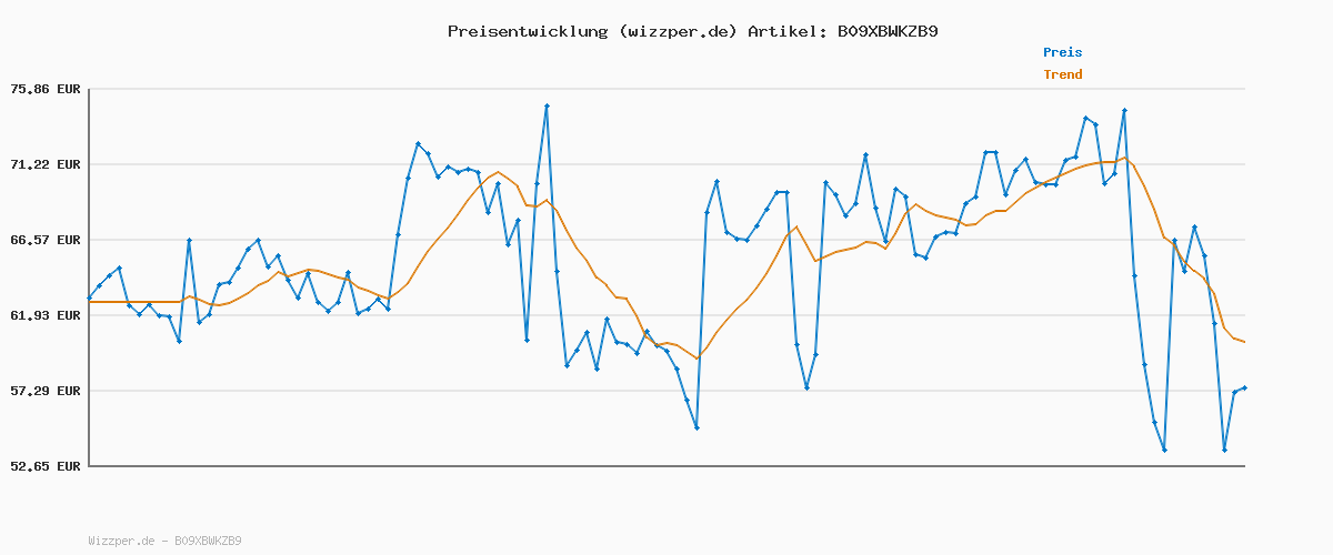 Preisverlauf für Under Armour Herren UA Charged Assert 10 Laufschuhe
