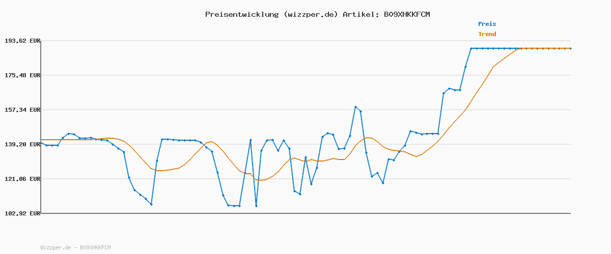 Preisverlauf für ENDGAME GEAR XSTRM USB Mikrofon für Streaming, Podcast, Aufnahmen in Studioqualität, 24 Bit / 192 kHz, externes Mic, AI-Geräuschunterdrückung, Stummschaltung durch Tippen, PC & Mac - weiß
