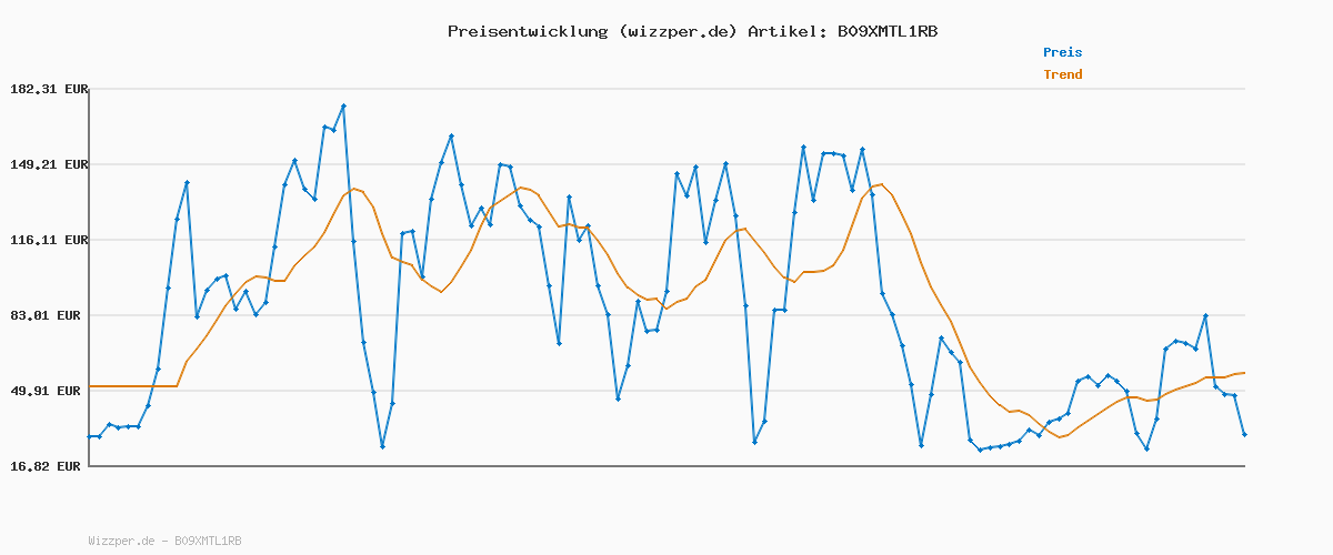 Preisverlauf für HUDORA Turnreck Fabian Standard/Pro - einfache/doppelte Turnstange für Kinder & Erwachsene - 4-Fach höhenverstellbare Gymnastikstange - belastbare Outdoor-Fitnessstange für bis zu 100kg