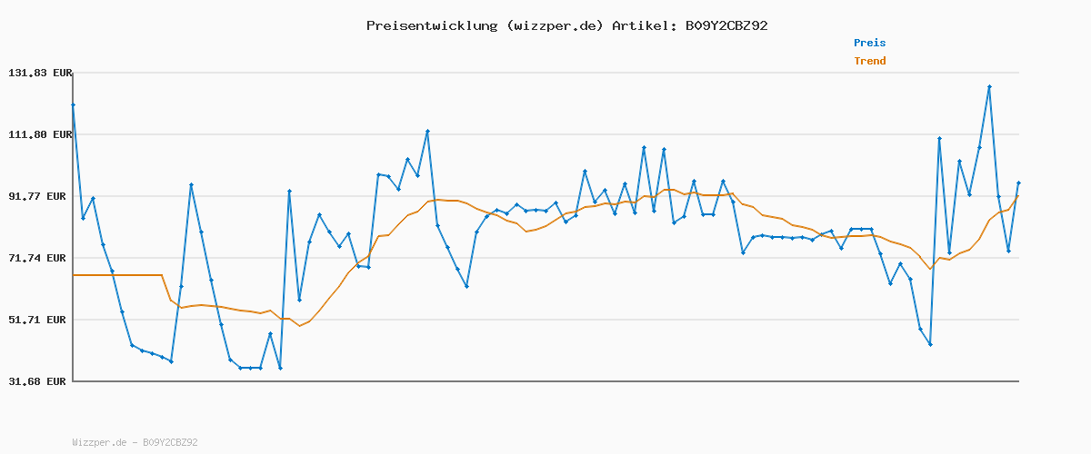 Preisverlauf für G-STAR RAW Herren Arc 3D Jeans