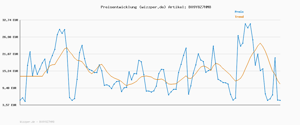 Preisverlauf für JACK & JONES Male Chino Hose Slim Fit Chino Hose