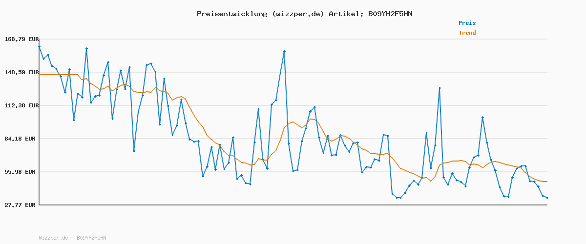 Preisverlauf für Kérastase Genesis Bain Hydra-Fortifiant, Kräftigendes Shampoo bei Haarverlust durch Haarbruch, Haarpflege bei brüchigem Haar, Nachfüllpackung, 500 ml
