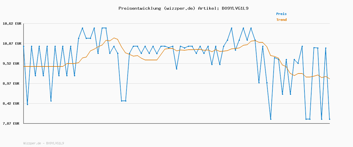 Preisverlauf für Vanish Oxi Action Powerweiss Pulver – 1 x 1,125 kg – Fleckenentferner und Wäsche-Booster Pulver ohne Chlor – Für weiße Wäsche