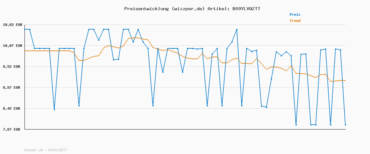 Preisverlauf für Vanish Oxi Action Pulver Pink – 1 x 1,125 kg – Fleckenentferner und Wäsche-Booster Pulver ohne Chlor – Für bunte Wäsche
