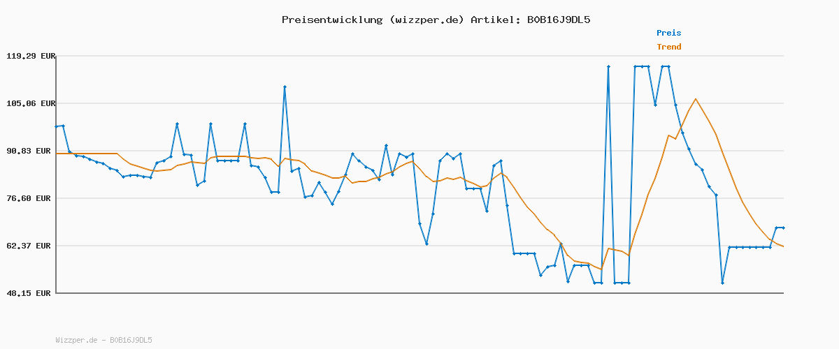 Preisverlauf für KitchenAid Gourmet Messerblock-Set, schwarze Griffe, japanischer Stahl, 5 Messer, Schere und Schärfer, 6-teilig