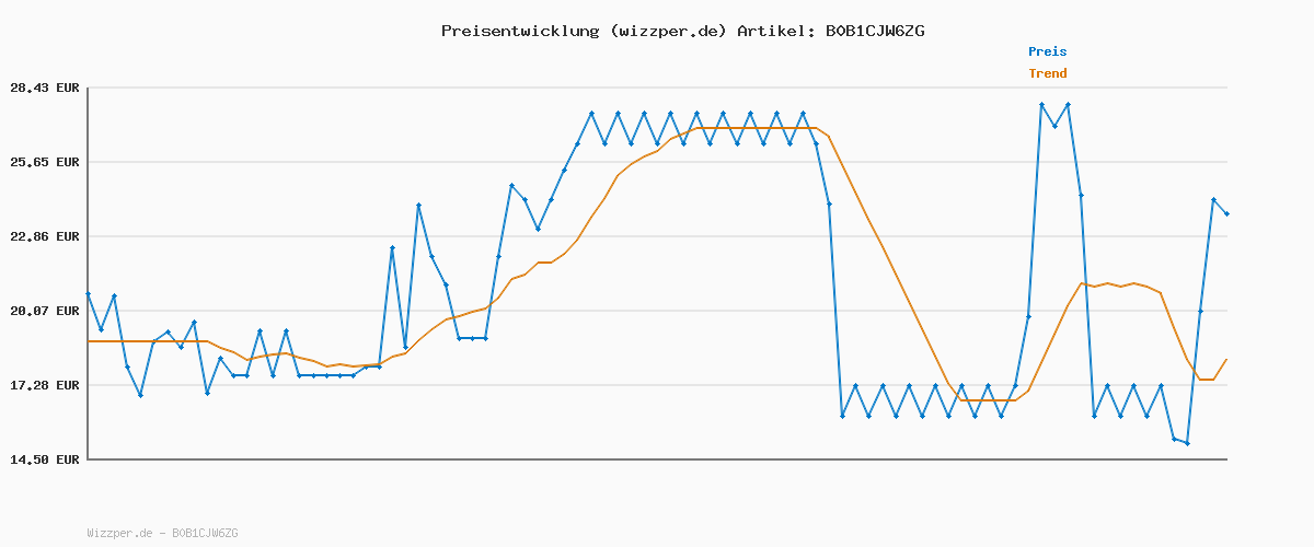 Preisverlauf für San Miguel Especial Premium Lager Flaschenbier, MEHRWEG (24 x 0.33 l) im Kasten, Internationales Lager Bier, 24er Kiste (Verpackung kann variieren)