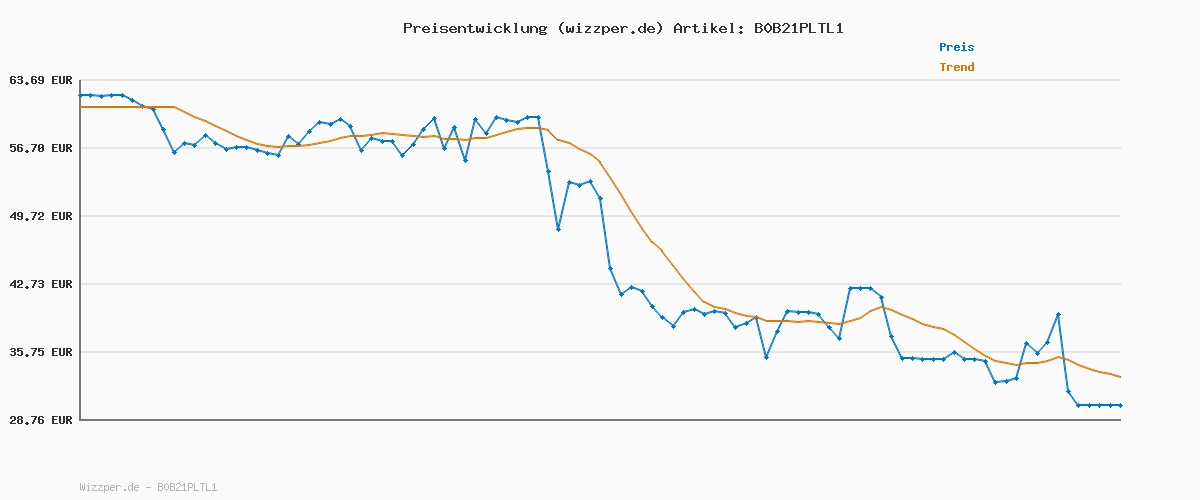 Preisverlauf für ABUS Touch 57/45 Fingerabdruck-Schloss - schlüsselloses, wetterfestes Vorhängeschloss - IP66 & IP68 - für Gym, Büro, Haus, Garten u.v.m., Silber, 45mm