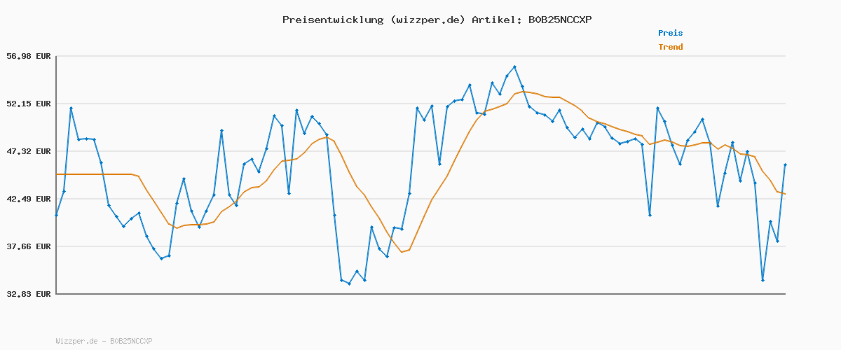 Preisverlauf für JACK & JONES Herren JjemGewatteerde Noos Jacke 12182242,Grey Melange/Detail:SET-IN SLEEVES,L