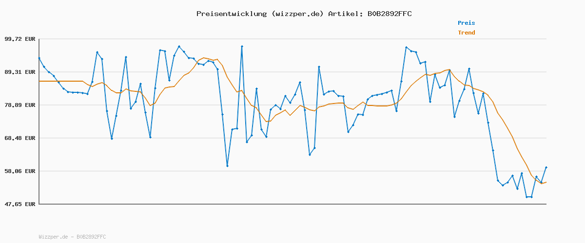 Preisverlauf für Levi's Damen 80s Mom Jeans, Not To Interrupt, 31W / 30L EU