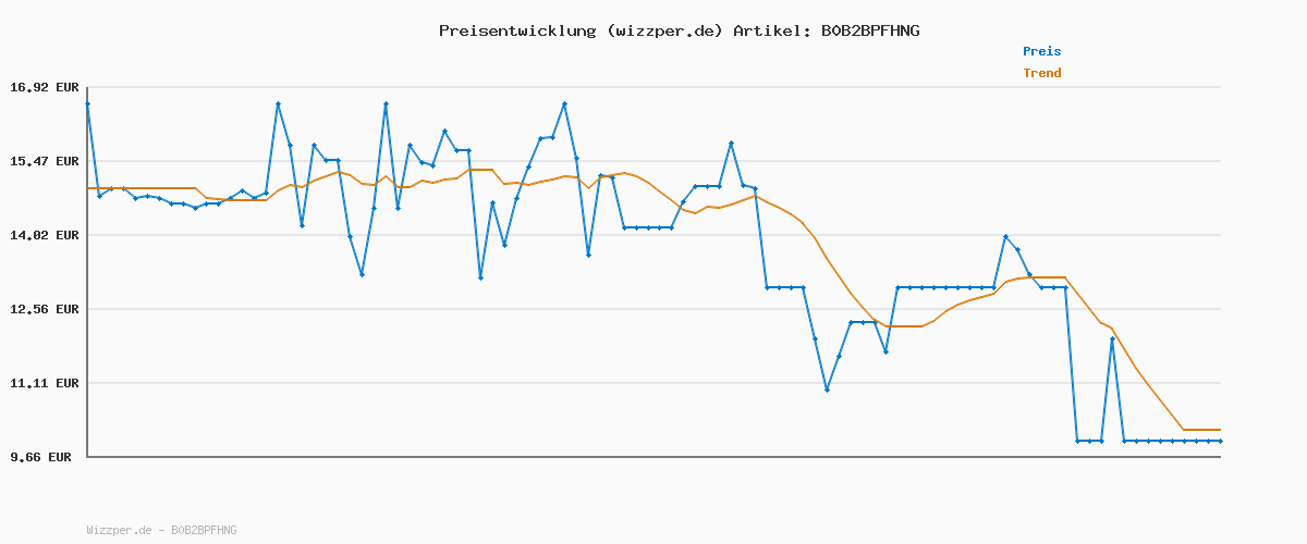 Preisverlauf für Mattel Disney Die Eiskönigin Elsa Puppe, Die Eiskönigin Puppe, kämmbare blonde Haare, beweglich, ausziehbare Schuhe, Disney Geschenke, Spielzeug ab 3 Jahre, HLW47