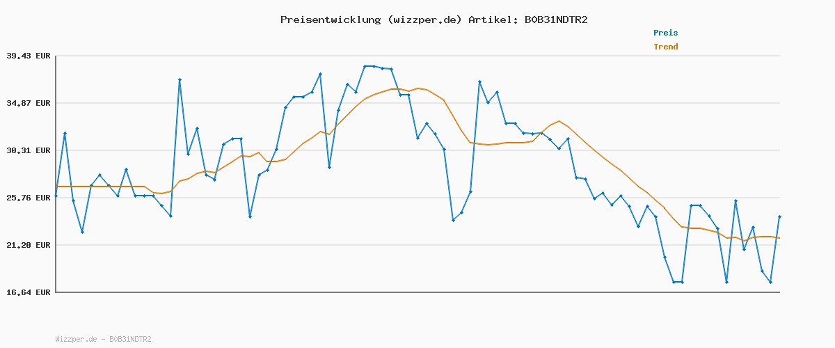 Preisverlauf für Adidas Unisex Kinder Tensaur Sport Training Lace Shoes, Core Black/Cloud White/Core Black, 30 1/2 EU
