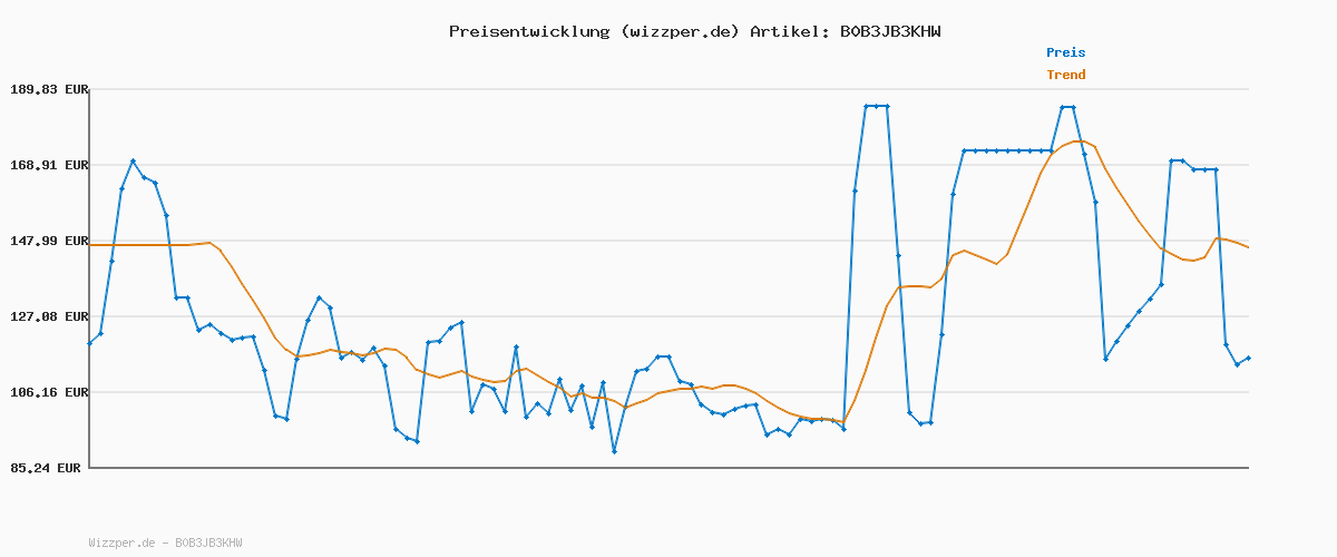 Preisverlauf für Braun Series 5 Rasierer Herren Elektrisch, Elektrorasierer mit EasyClick Barttrimmer Aufsatz, Ladestation, EasyClean Rasierapparat, Trockenrasierer, Wasserdicht, Made in Germany, 51-M4500cs, Mintgrün