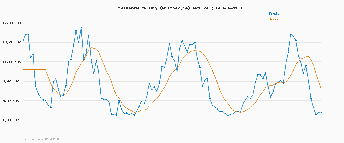 Preisverlauf für Sigg - Fahrrad Trinkflasche - Pulsar White - Quetschbar - Spülmaschinenfest - Federleicht - Auslaufsicher - BPA-frei - Sport & Fahrrad Zubehör - Weiß & Gelb - 0,75L
