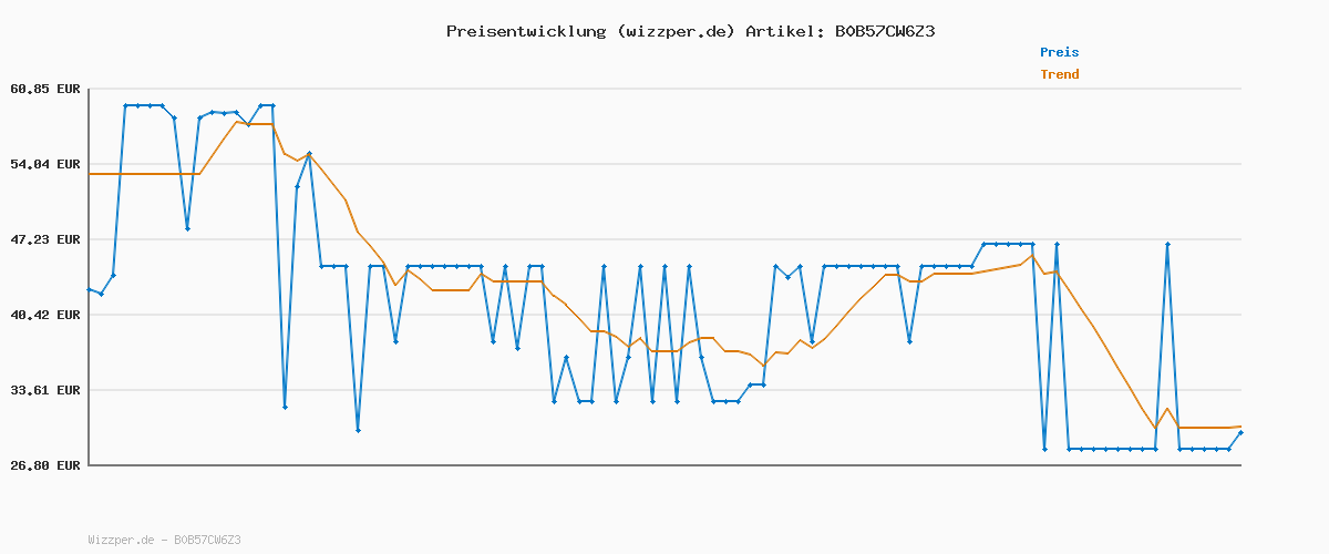 Preisverlauf für ZEWA Ultra Soft Toilettenpapier