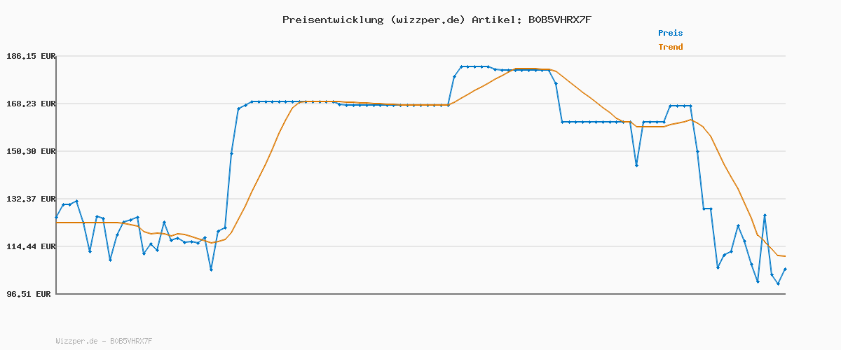 Preisverlauf für soundcore by Anker Space Q45 Bluetooth Kopfhörer, Adaptive aktive Geräuschunterdrückung bis zu 98%, 50 Std. Wiedergabe, App Steuerung, LDAC Hi-Res Wireless Audio, Leichtes Design, Kristallklare Anrufe