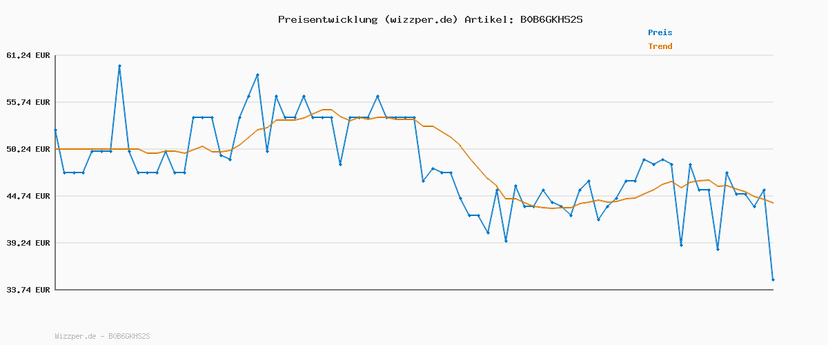 Preisverlauf für Ring Innenkamera (Indoor Camera 2. Gen.) | Überwachungskamera für den Innenbereich | 1080p-HD-Video, Privatsphäre-Sichtschutz, WLAN, ideal für Haustiere | Mini Sicherheitskamera zur Selbstinstallation