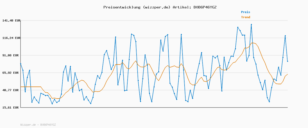 Preisverlauf für Lindt Schokolade LINDOR Sharing | 250 g | Kugeln mit zartschmelzender Füllung in den Sorten Milch, Feinherb 45 %, Weiß, Salted Caramel und Haselnuss | Schokoladen- | Pralinen-Geschenk
