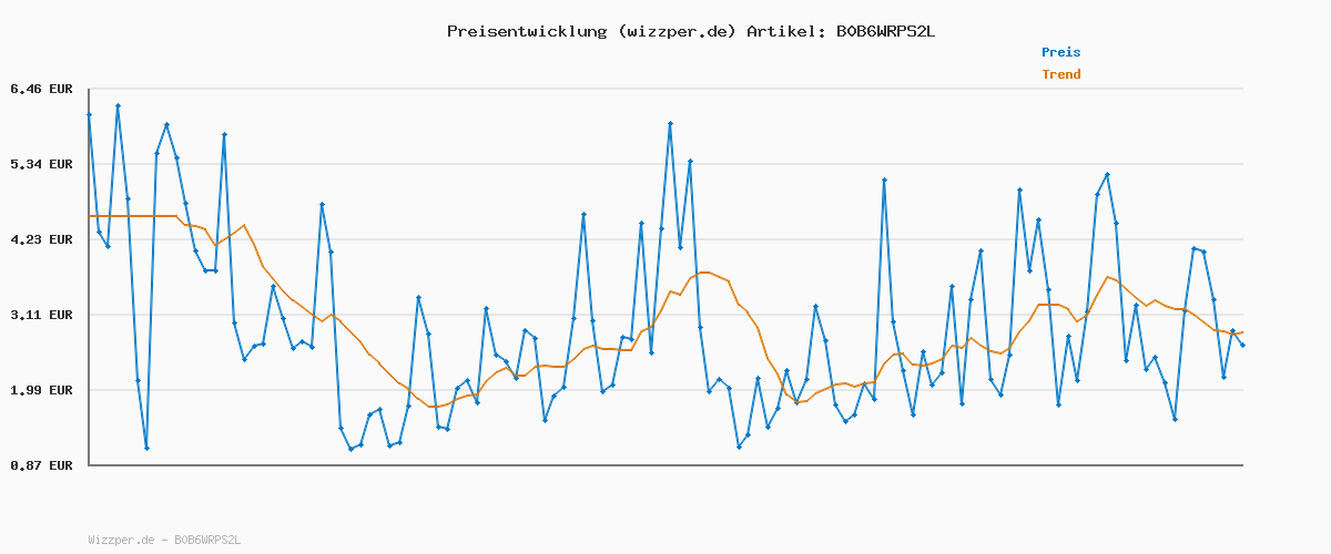 Preisverlauf für Google Fitbit Inspire 3 – Gesundheits- & Fitness-Tracker Damen / Herren - Herzfrequenzmessung, Stressmanagement, Schlafanalyse & bis zu 10 Tage Akkulaufzeit – Fitnessuhr kompatibel mit Android/iOS