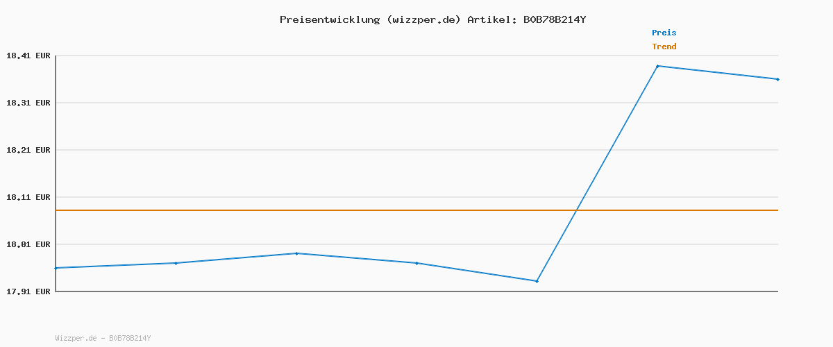 Preisverlauf für d-.-b M31A PROCESOR In Ear Kopfhörer Bluetooth 5.2: Wassertropfen Design - Kabellose Earbuds - Digital Display - HD Rauschunterdrückung - Beste Sound HiFi Qualität in Schwarz