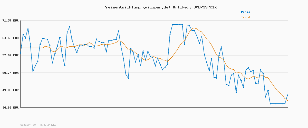 Preisverlauf für WMF Durado Wokpfanne Induktion 28 cm, Antifhaftbeschichtung, für alle gängigen Herdarten geeignet, backofenfest bis 260°C, Wok Edelstahl