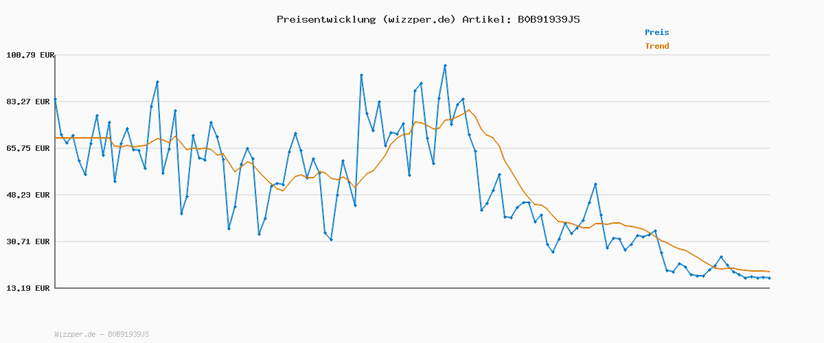 Preisverlauf für AVM FRITZ!Box 7530 WLAN AC+N Router (DSL/VDSL 866 MBit/s (5GHz) & 400 MBit/s (2,4 GHz), bis zu 300 MBit/s mit VDSL-Supervectoring 35b, WLAN Mesh, DECT-Basis, Media Server, Rot, Weiß) (Generalüberholt)