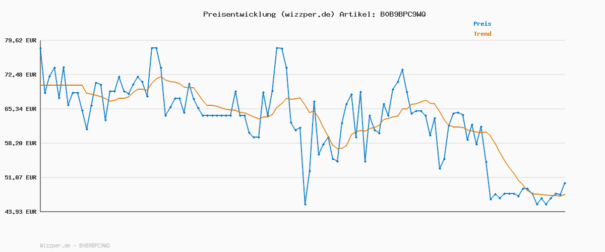 Preisverlauf für Skechers Herren Summits High Range Turnschuhe, Navy Mesh/Trim, 39.5 EU