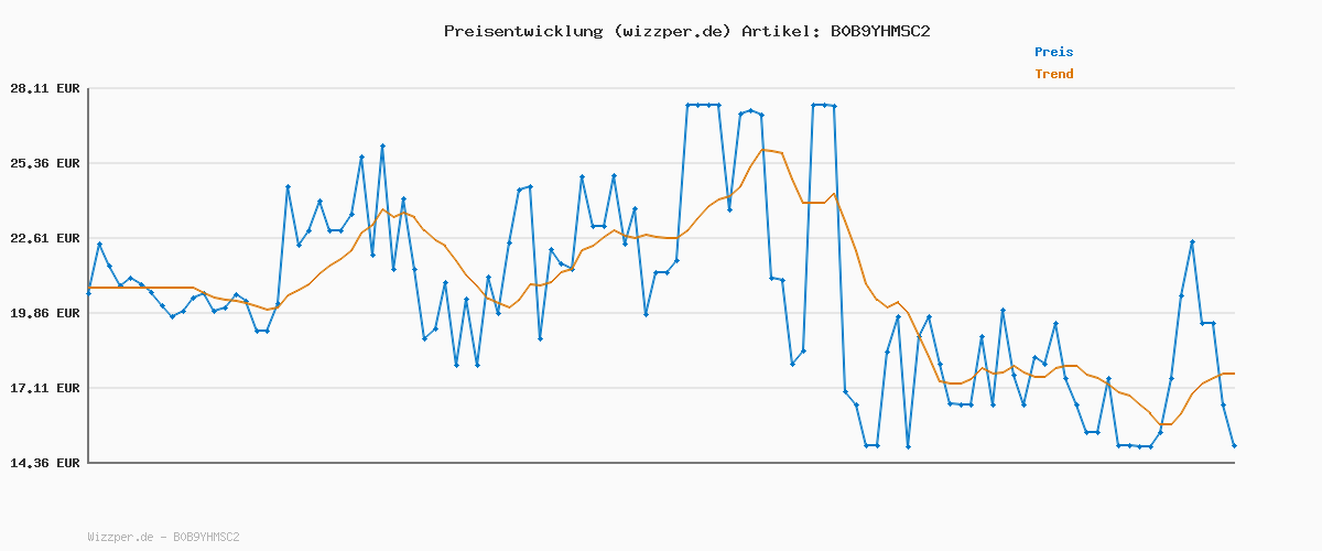 Preisverlauf für Emsa N41709 Motiva Isolierkanne | 1 Liter | Quick-Press-Verschluss | 12h heiß, 24h kalt | Glaskolben | Made in Germany | Nordisches Design | Terrakotta