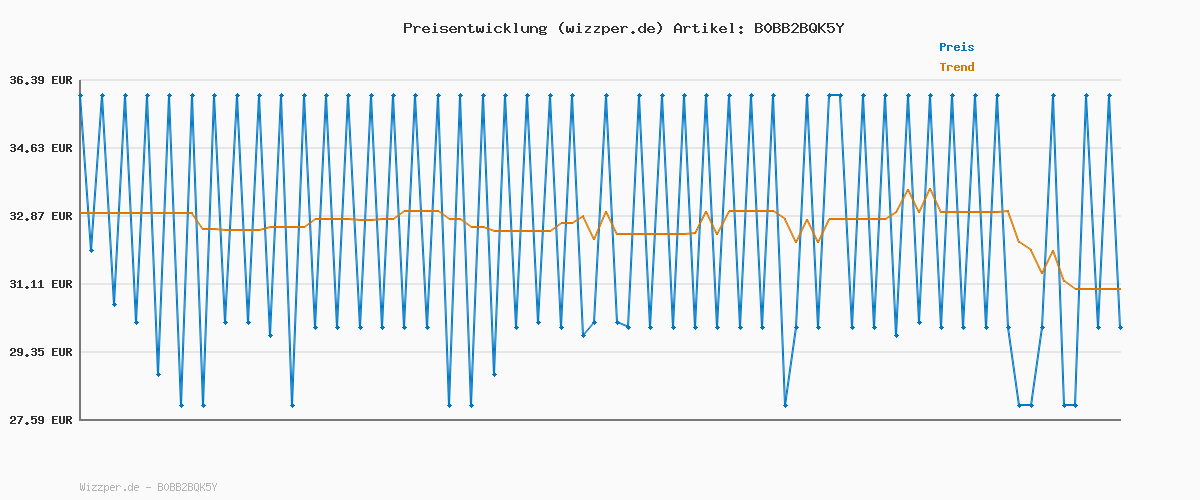 Preisverlauf für Norton 360 Advanced 2026 |10 Geräte | 1-Jahres-Abonnement mit automatischer Verlängerung | Aktivierungscode per Email