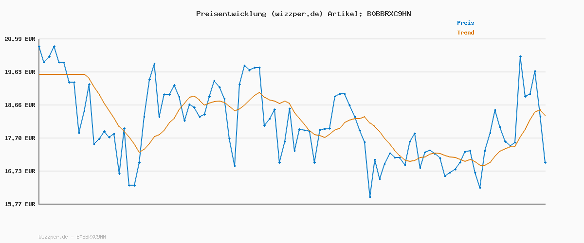 Preisverlauf für LEGO Speed Champions 2 Fast 2 Furious Nissan Skyline GT-R (R34) Rennwagen Spielzeug zum Bauen, 2023 Modell Auto-Bausatz mit Brian O'Conner Figur 76917