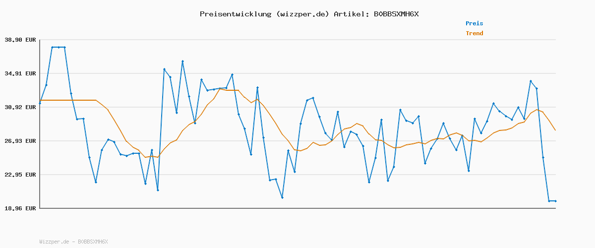 Preisverlauf für MEGA Blocks Fisher-Price sensorisches Bauspielzeugset, Musikspaß Bauernhoftiere mit 45 Bauklötzen für Kleinkinder und 6 Notenblättern, Geschenkideen für Kinder ab 1 Jahr, HPB46