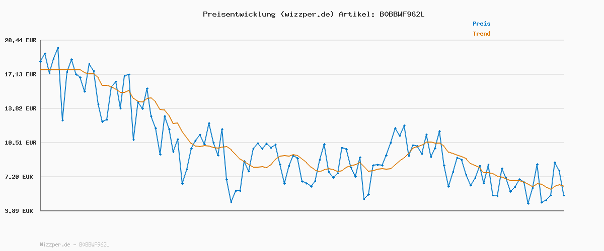 Preisverlauf für Dreamies Katzenleckerlis Creamy Snacks mit Lachs – köstlich cremiger Geschmack – 44 Portionsbeutel (11 x 4 x 10g)