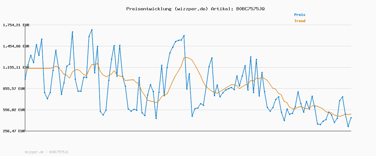 Preisverlauf für xicoolee RGB Matrix LED Display Panel 64x64, 3mm Pitch, 4096 RGB LEDs, High Brightness & Resolution, Compatible with Raspberry Pi, ESP32, Arduino