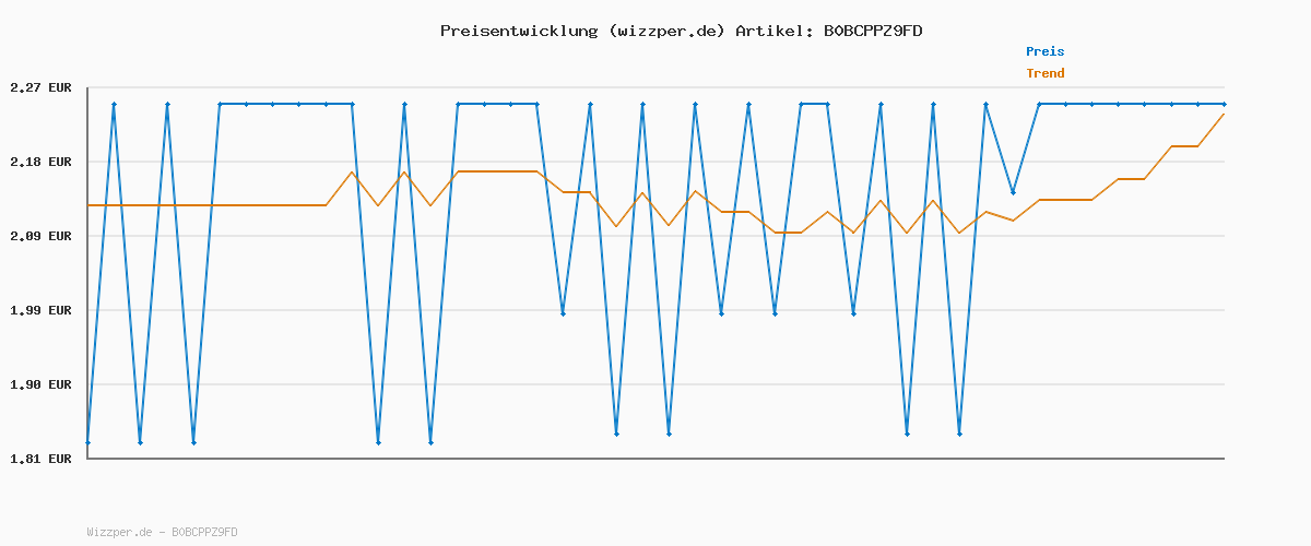 Preisverlauf für Frosch Orangen Multiflächen-Reiniger, für streifenfreien Glanz und kraftvolle Sauberkeit für alle glatten Flächen, Sprühflasche, 1er Pack (1 x 500 ml)