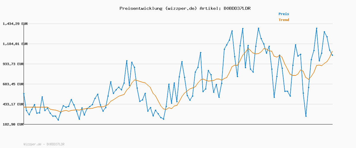 Preisverlauf für Schmidt Spiele 49196 Spielesammlung, Classic Line Edition