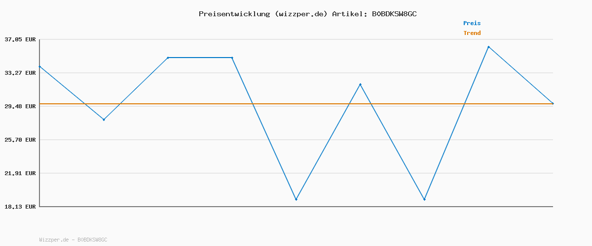 Preisverlauf für Anker 47W USB C Ladegerät, 523 Charger (Nano 3), kompakt mit 2 Anschlüssen GaN Schnellladegerät für iPhone 17/Pro/Pro Max/iPhone Air/16/15, Galaxy, Pixel 4/3, iPad/iPad mini (Kabel Nicht enthalten)