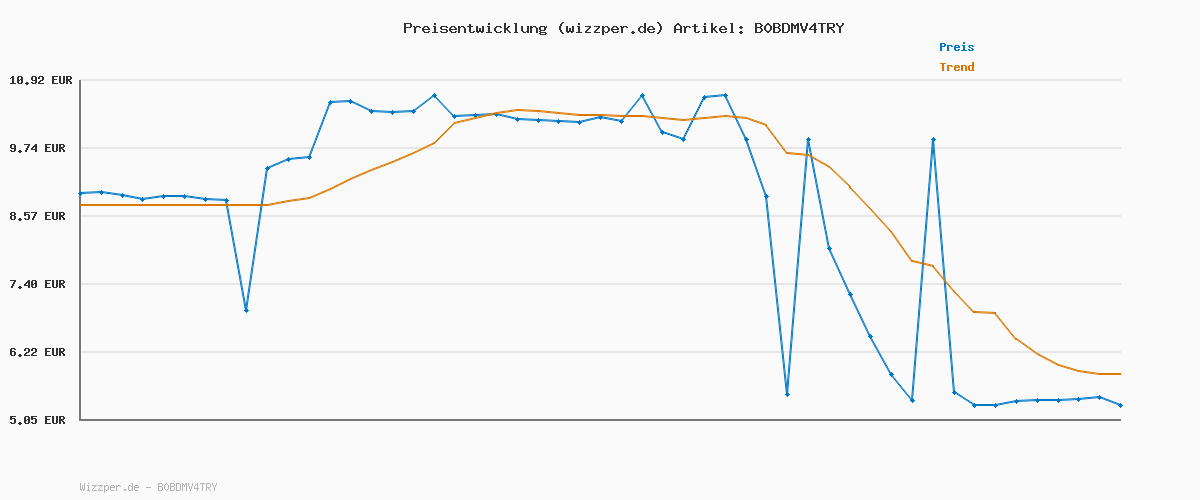 Preisverlauf für Needit Drive One Mount für Verkehrsalarm/Smartphones - Für Drive One Blitzerwarner geeignet