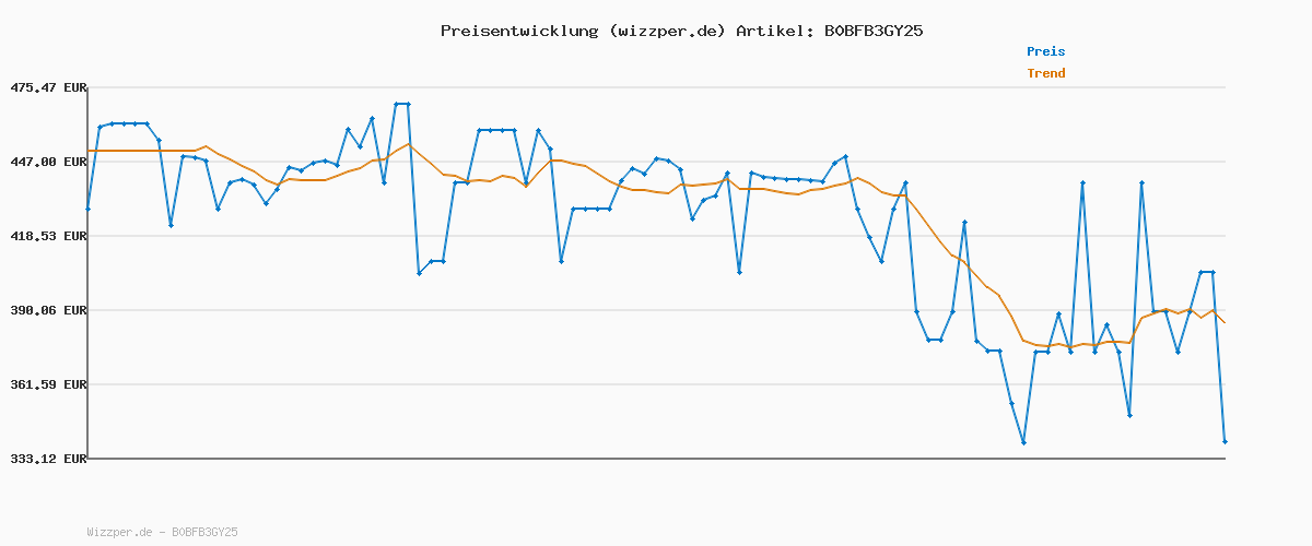 Preisverlauf für Midea MF200W80WB-14AS Waschmaschine / 8KG / nur 48 cm tief/Energieeffizienzklasse A/Steam Care/Nachlegefunktion / 1400 U/min/Turbo Wash/APP-Steuerung, AquaStop