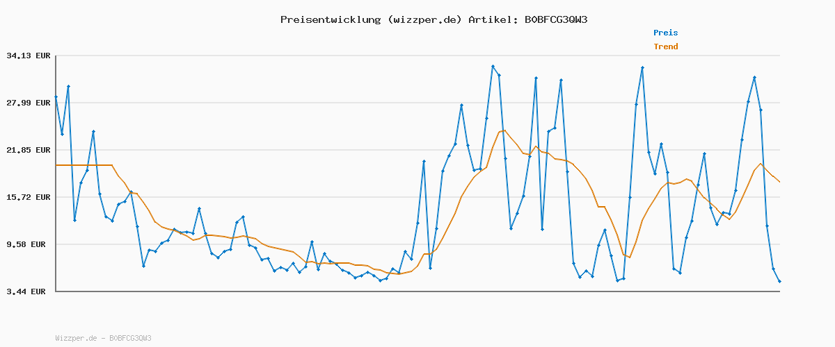 Preisverlauf für Reebok Unisex Classic Leather Sneaker,Cblack Pugry5 Rbkg03,34 EU