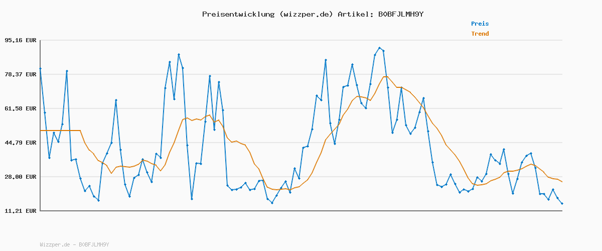 Preisverlauf für JACK & JONES JJIALEX JJORIGINAL SBD 304 NOOS