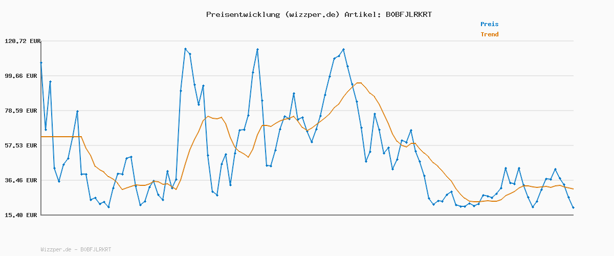 Preisverlauf für JACK & JONES JJIALEX JJORIGINAL SBD 304 NOOS