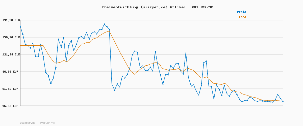 Preisverlauf für JACK & JONES Herren Jeans Schwarz Baggy Fit Alex ORIGINAL SBD 306 – Stonewashed Denim mit Knopfleiste und weiter Passform