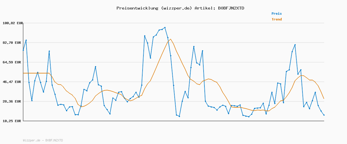 Preisverlauf für JACK & JONES JJIALEX JJORIGINAL SBD 304 NOOS
