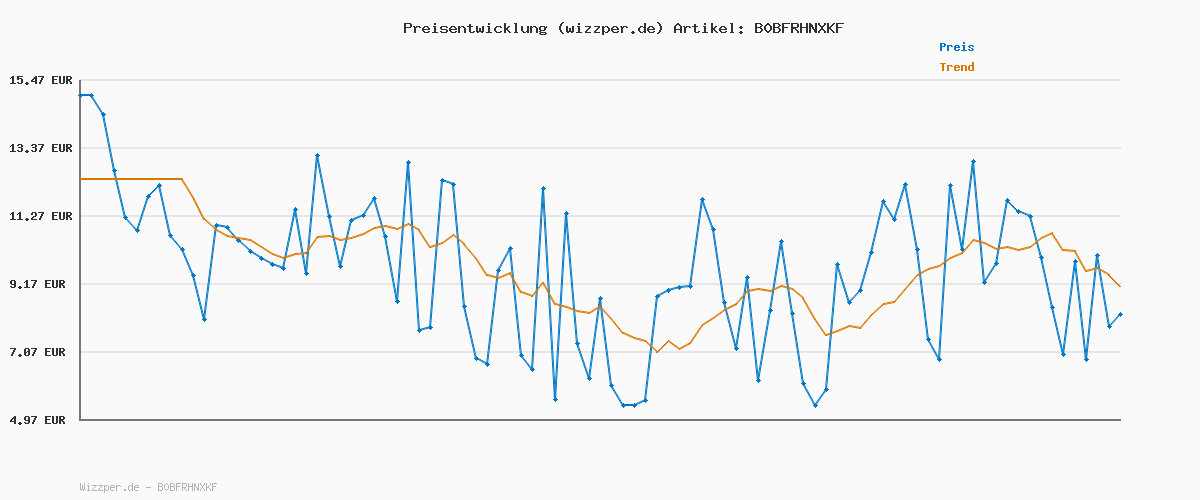 Preisverlauf für Zoch 601105167 Chance it - Würfelspiel für 3 bis 6 Spieler – Das Zockerspiel für alle die gerne EIN Risiko eingehen, ab 10 Jahren