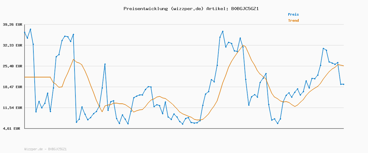 Preisverlauf für Creatin Pulver 1 kg – 100% Kreatin Monohydrat, mikronisiert – Ohne Zusätze – Gut löslich & geschmacklos – Mit Dosierlöffel – Vorrat für 333 Portionen