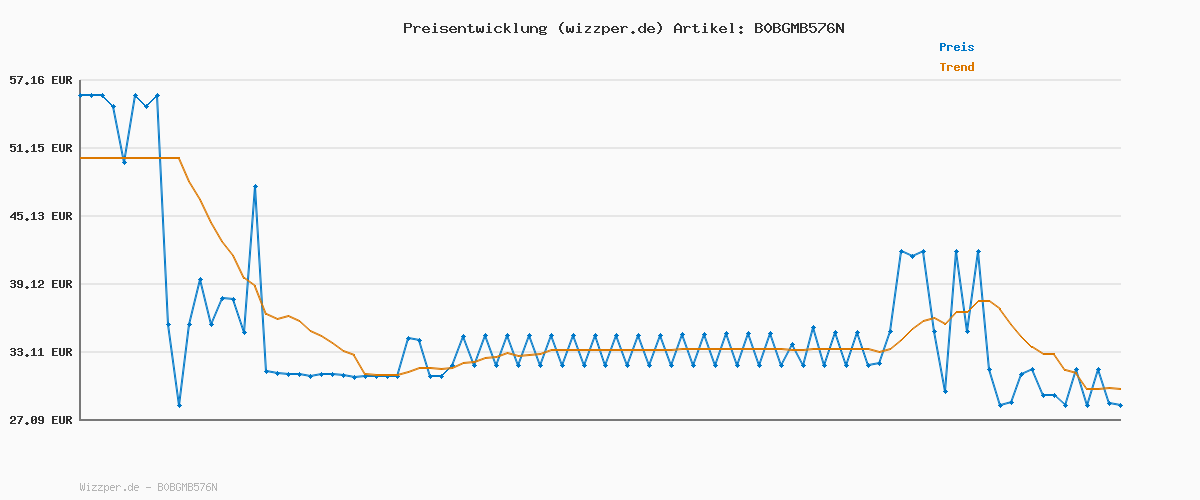 Preisverlauf für sanotact Elektrolyte Plus (160 Beutel) • Elektrolyt Pulver für Flüssigkeitshaushalt • Kalium & Magnesium für Elektrolytgleichgewicht • 100% Vegan • Hydration • Mit Orangengeschmack